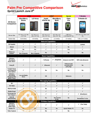Illustration for article titled BlackBerry Storm Squashes the Palm Pre—According to Verizon, Of Course